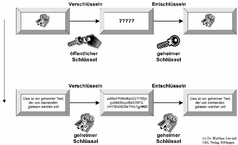 Abb.4: Kombination symmetrische/asymmetrische Verschlsselung